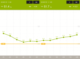 2014年の平均体重