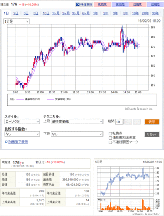 2月5日のシャープ株の値動きチャート